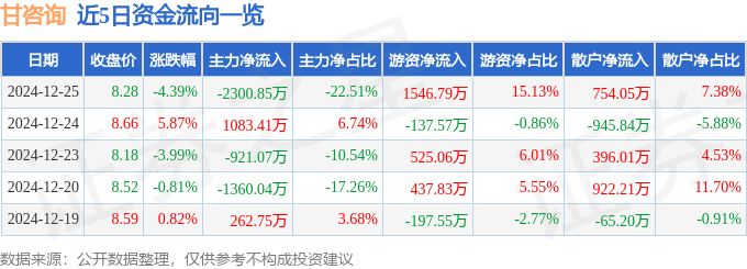 芒果体育股票行情快报：甘咨询（000779）12月25日主力资金净卖出23008(图1)