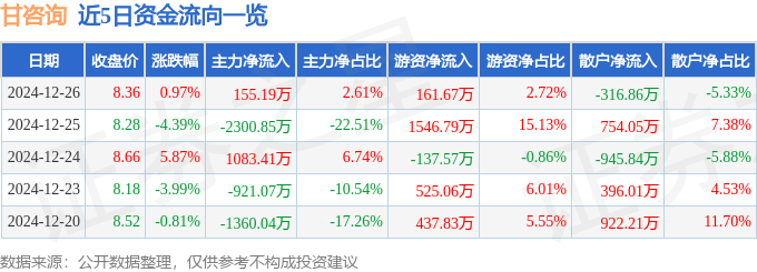 芒果体育股票行情快报：甘咨询（000779）12月26日主力资金净买入15519(图1)