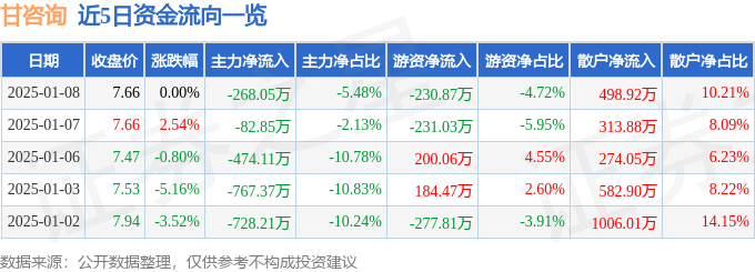 芒果体育股票行情快报：甘咨询（000779）1月8日主力资金净卖出26805万元(图1)