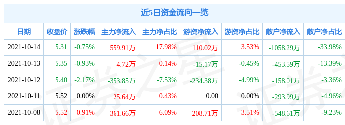 居然之家10月14日资金流向解析_股票频道_证券之星