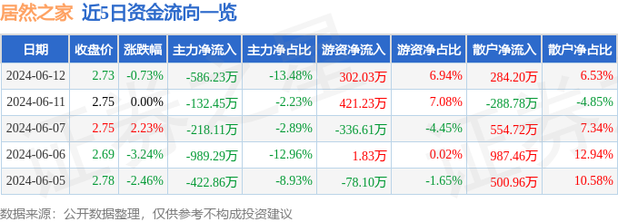 居然之家（000785）6月12日主力资金净卖出586.23万元