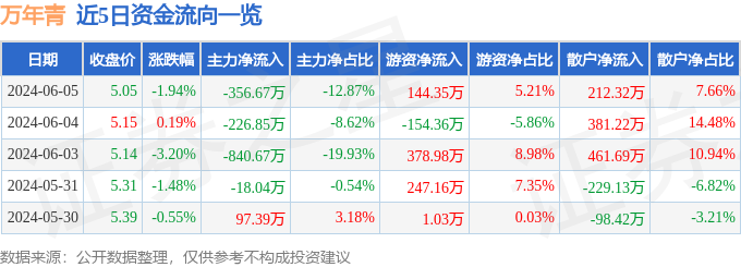 股票行情快报：万年青（000789）6月5日主力资金净卖出356.67万元