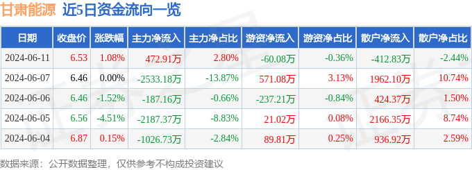 股票行情快报：甘肃能源（000791）6月11日主力资金净买入472.91万元