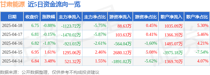 股票行情快报：甘肃能源（000791）4月18日主力资金净卖出112372星空体育登录万元(图1)