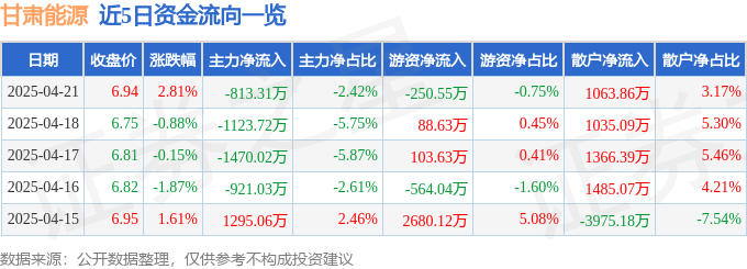 股票行情快报：甘肃能源（000791）4月21日主力资金净卖出81331万元(图1)