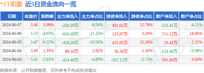 股票行情快报：*ST凯撒（000796）6月7日主力资金净卖出269.20万元