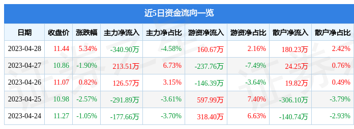 股票行情快报：中水渔业（000798）4月28日主力资金净卖出340.90万元