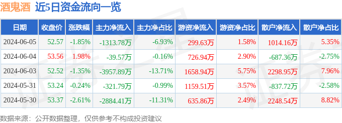 股票行情快报：酒鬼酒（000799）6月5日主力资金净卖出1313.78万元