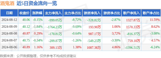 股票行情快报：酒鬼酒（000799）8月12日主力资金净卖出999.05万元