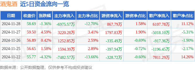 股票行情快报：酒鬼酒（000799）11月28日主力资金净卖出6975.57万元