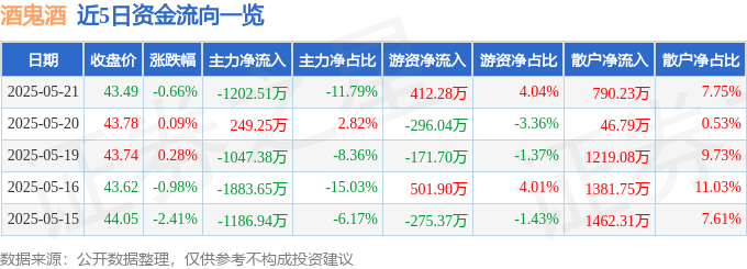 股票行情快报：酒鬼酒（000799）5月21日主力资金净卖出1202.51万元