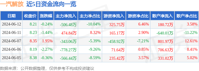 股票行情快报：一汽解放（000800）6月12日主力资金净卖出506.48万元