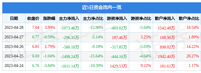 股票行情快报：四川九洲（000801）4月28日主力资金净卖出1073.46万元