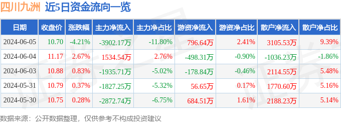 股票行情快报：四川九洲（000801）6月5日主力资金净卖出3902.17万元