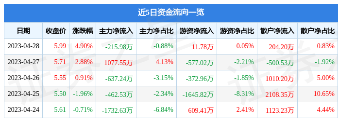 股票行情快报：北京文化（000802）4月28日主力资金净卖出215.98万元