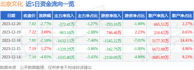 股票行情快報北京文化00080212月20日主力資金淨賣出37241萬元