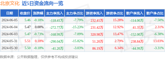 股票行情快报：北京文化（000802）6月5日主力资金净卖出118.41万元