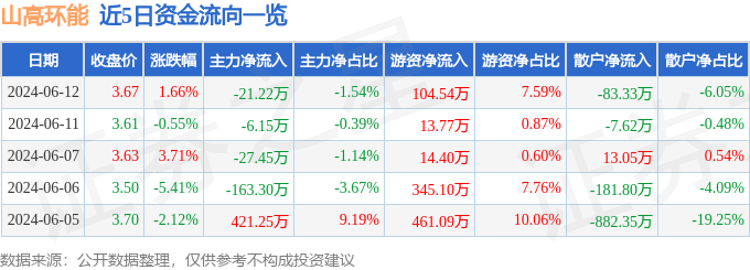 股票行情快报：山高环能（000803）6月12日主力资金净卖出21.22万元