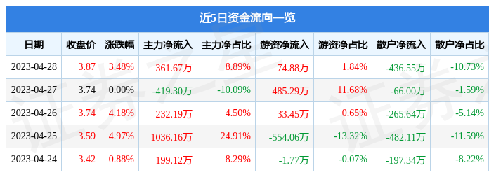 股票行情快报：ST新城（000809）4月28日主力资金净买入361.67万元