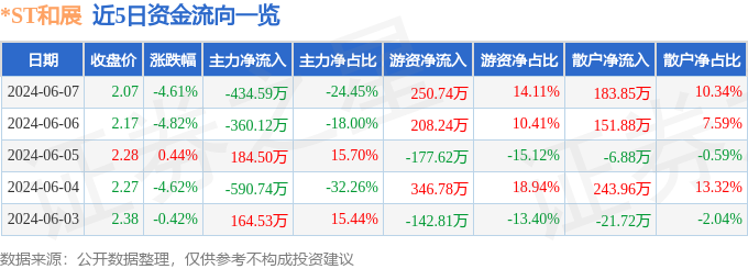 *ST和展（000809）6月7日主力资金净卖出434.59万元