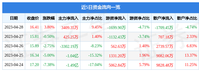 股票行情快报：创维数字（000810）4月28日主力资金净买入3409.35万元