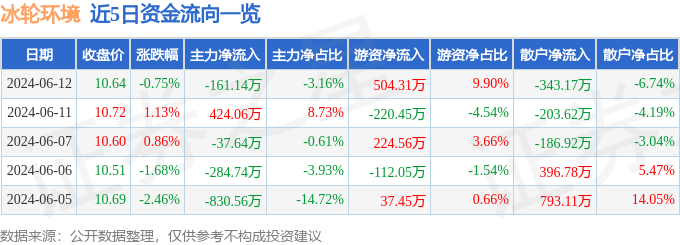 冰轮环境（000811）6月12日主力资金净卖出161.14万元