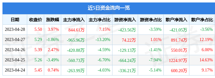 股票行情快报：陕西金叶（000812）4月28日主力资金净买入844.61万元