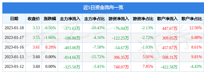 股票行情快报德展健康0008131月18日主力资金净卖出37163万元