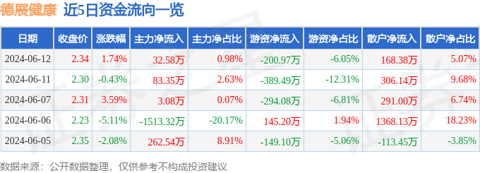 股票行情快报：德展健康（000813）6月12日主力资金净买入32.58万元