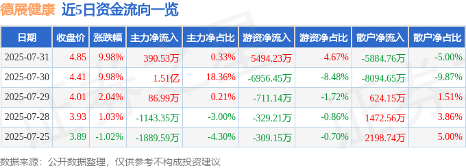 7月30日德展健康（000813）涨停分析：治理优化、研发突破驱动