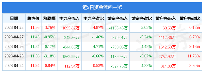 股票行情快报：美利云（000815）4月28日主力资金净买入1095.82万元