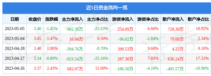 股票行情快报:智慧农业(000816)5月5日主力资金净卖出98239万元