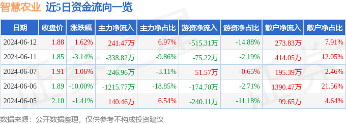 股票行情快报：智慧农业（000816）6月12日主力资金净买入241.47万元