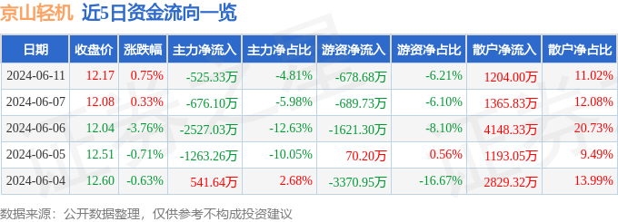 股票行情快报：京山轻机（000821）6月11日主力资金净卖出525.33万元