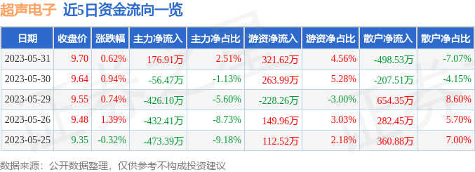 股票行情快报：超声电子（000823）5月31日主力资金净买入17691万元JBO竞博(图1)