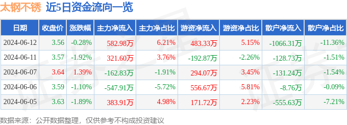 股票行情快报：太钢不锈（000825）6月12日主力资金净买入582.98万元