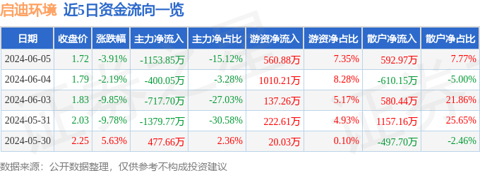 股票行情快报：启迪环境（000826）6月5日主力资金净卖出1153.85万元