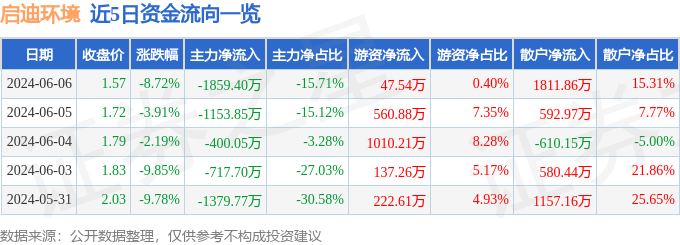 启迪环境（000826）6月6日主力资金净卖出1859.40万元