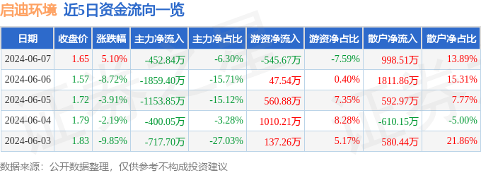 股票行情快报：启迪环境（000826）6月7日主力资金净卖出452.84万元