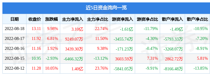 8月18日天音控股涨停分析：苹果产业链拼多多概念股电子烟概念热股