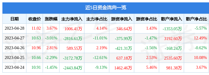 股票行情快报：天音控股（000829）4月28日主力资金净买入1006.41万元