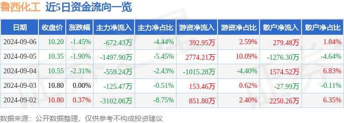 股票行情快报：鲁西化工（000830）9月6日主力资金净卖出67243万元