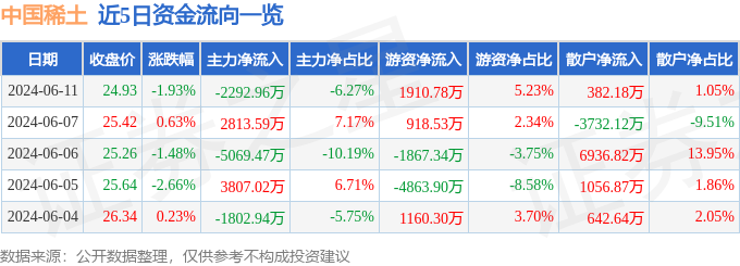 中国稀土（000831）6月11日主力资金净卖出2292.96万元