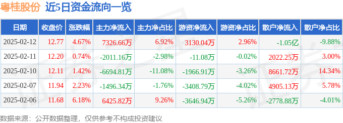 异动快报：粤桂股份（000833）2月13日9点51分触及涨停板