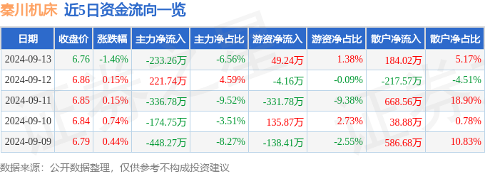 天博股票行情快报：秦川机床（000837）9月13日主力资金净卖出23326万元