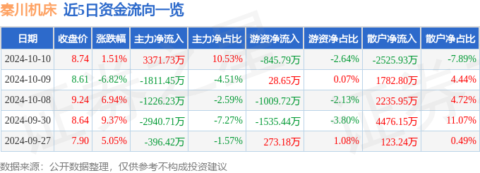 股票行情快报：秦川机床（000837）10月10日主力资金净买入337173万元天博