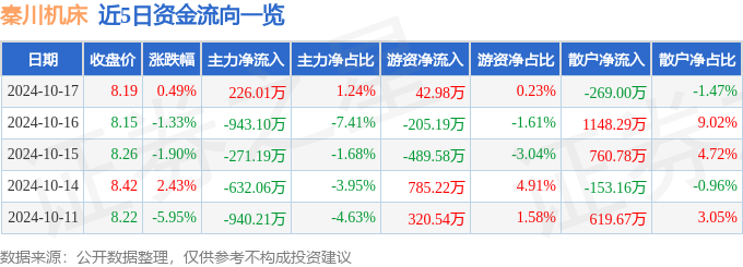 天博股票行情快报：秦川机床（000837）10月17日主力资金净买入22601万元