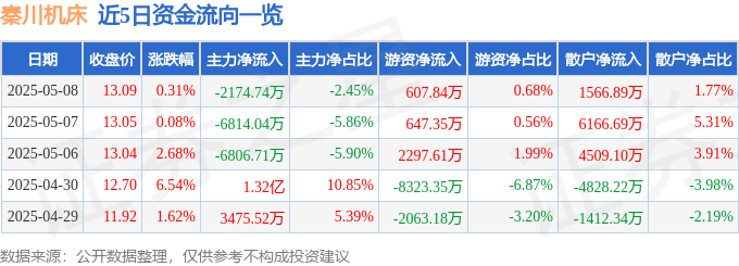 股票行情快报：秦川机床（000837）5月利来国际登录8日主力资金净卖出217474万元(图1)