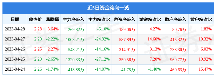 股票行情快报：ST国安（000839）4月28日主力资金净卖出269.82万元