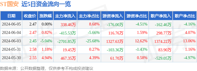 股票行情快报：ST国安（000839）6月5日主力资金净买入338.46万元